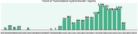 Gemcitabine hydrochloride: 14,775 reports from FDA and social media. Gemcitabine hydrochloride: 14,775 reports from FDA and social media.